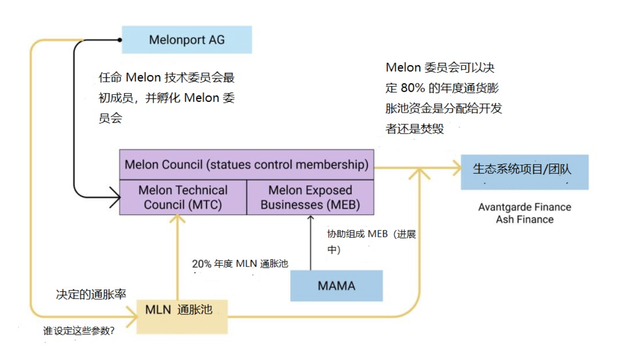 Coinbase早期产品经理：从 ZCash、Tezos、Melon 学习加密企业治理