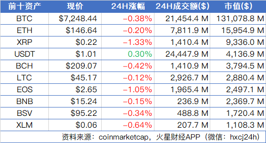 比特币画门行情再现，市场流动性偏弱谨慎操作；亿邦国际正在纳斯达克IPO，第三次向资本市场发起冲击