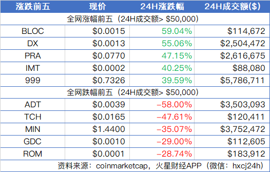 比特币画门行情再现，市场流动性偏弱谨慎操作；亿邦国际正在纳斯达克IPO，第三次向资本市场发起冲击