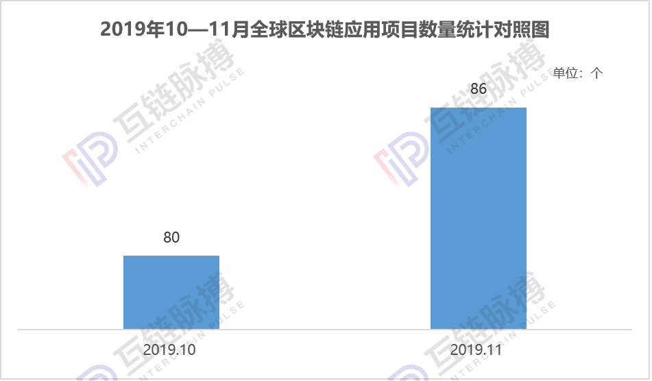 今日推荐 | 报告：政策“催熟”区块链应用，11月中国落地项目量环比大增110%