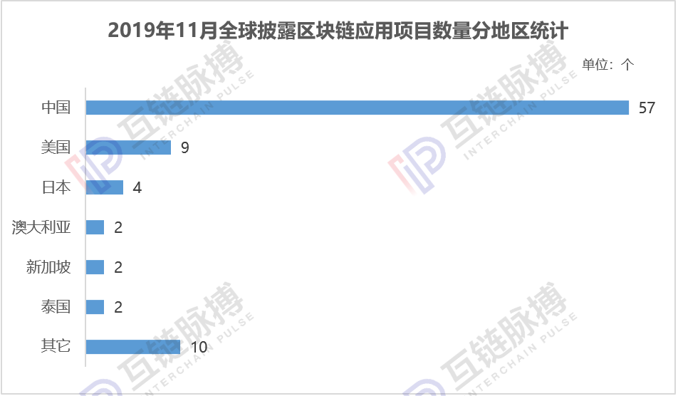 今日推荐 | 报告：政策“催熟”区块链应用，11月中国落地项目量环比大增110%