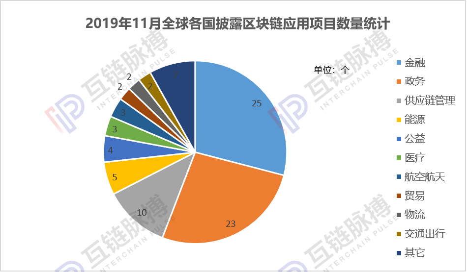 今日推荐 | 报告：政策“催熟”区块链应用，11月中国落地项目量环比大增110%