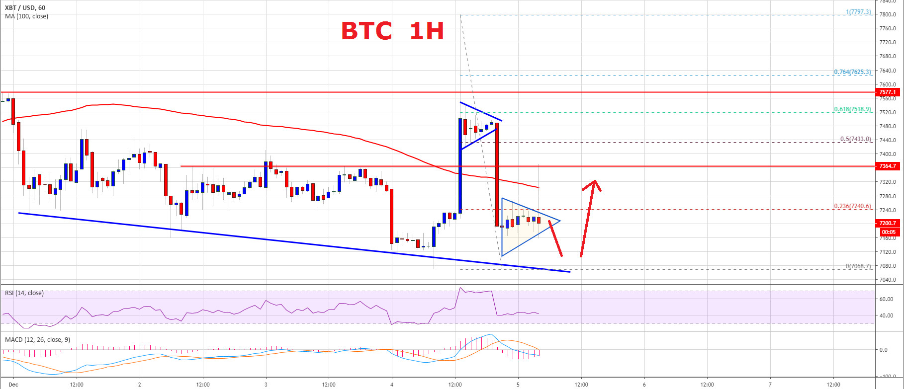 BTC可能在新的月度低点之前再次上涨