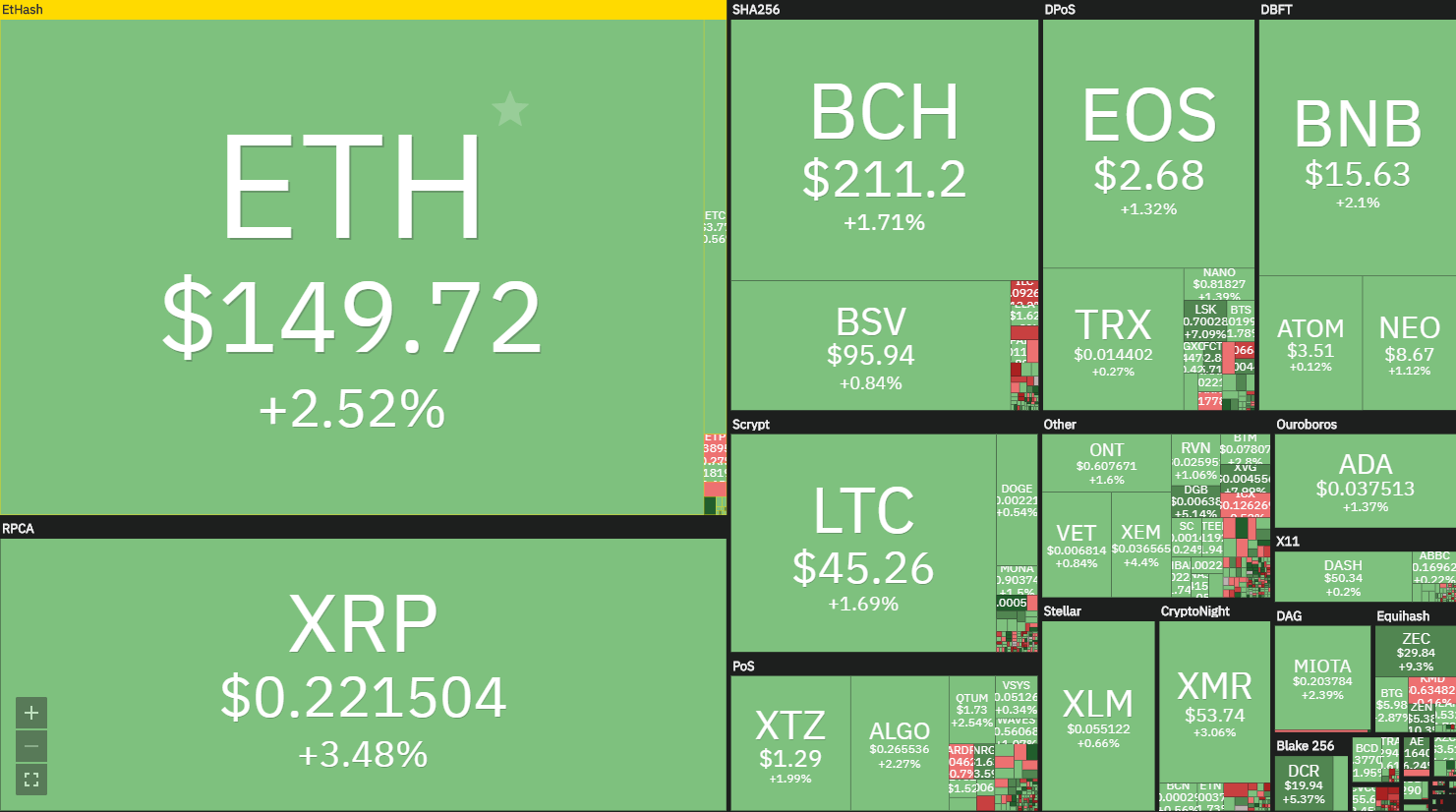 廖鑫晨：ETH受到关键阻力，比特币上涨3％