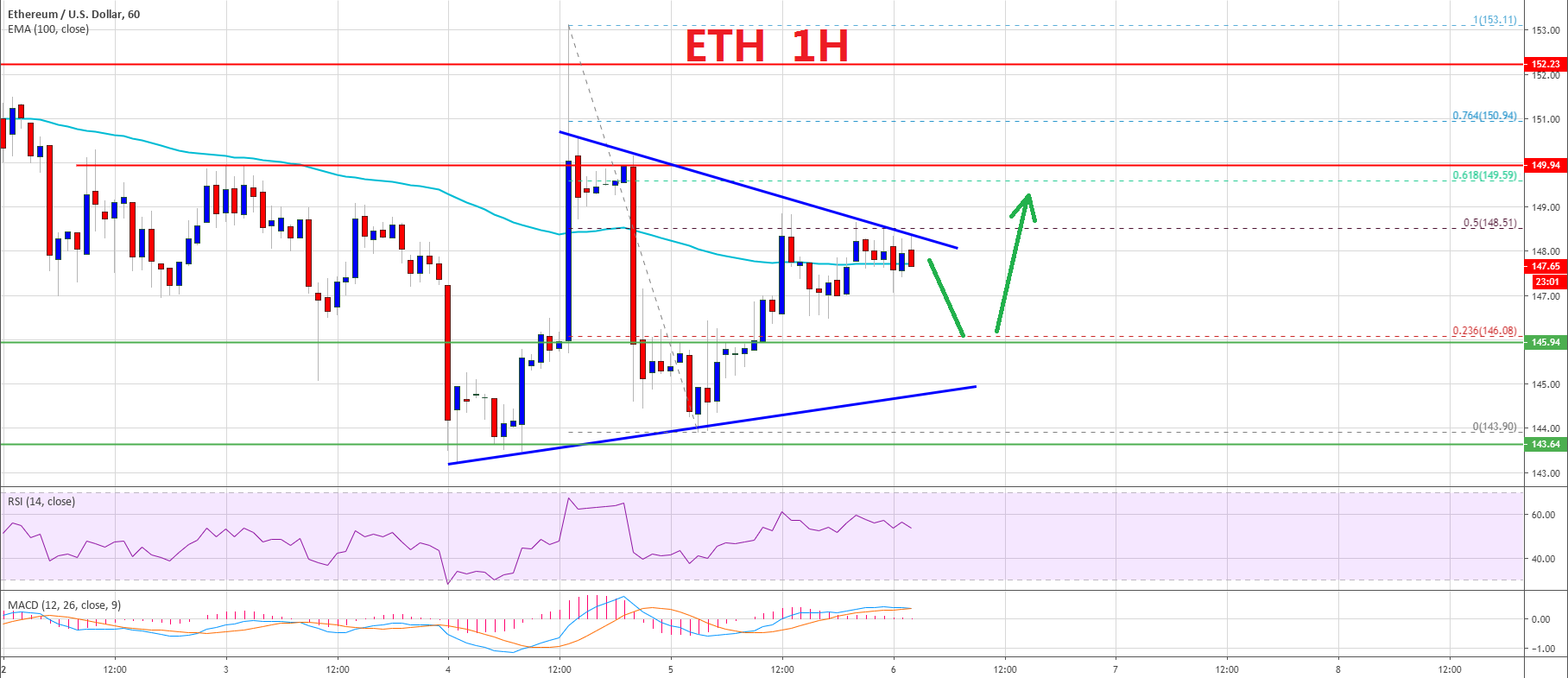 廖鑫晨：ETH受到关键阻力，比特币上涨3％