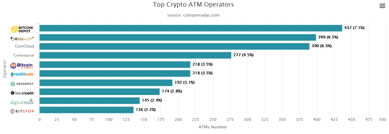 最新统计：全球加密货币ATM数量突破6100台，较年初上涨50%