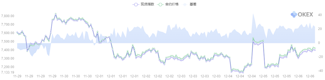 OKEX投研 | 价格波动超预期，脉冲式涨跌可能延续