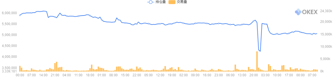 OKEX投研 | 价格波动超预期，脉冲式涨跌可能延续