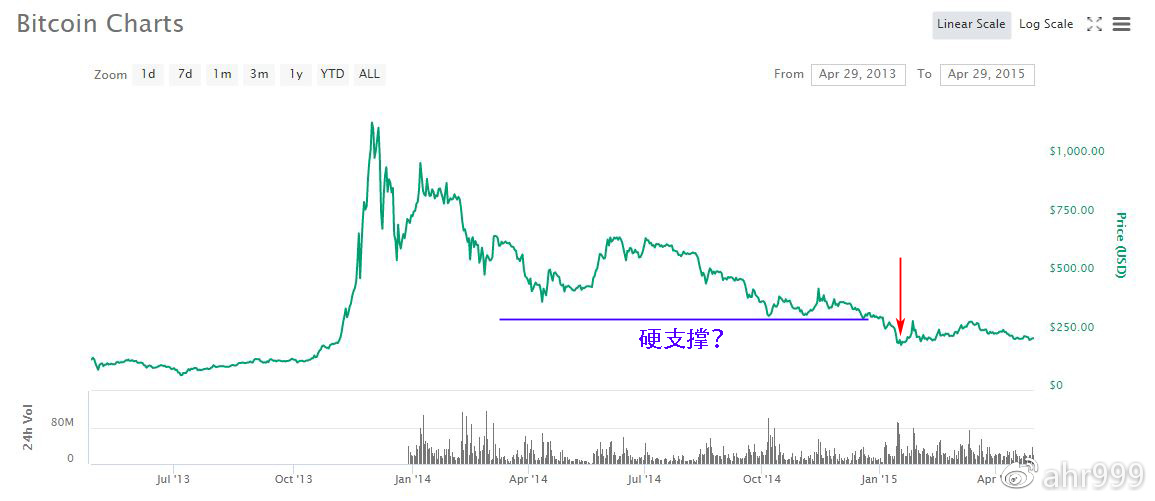 上一轮熊市：从8000元到900元，我们都经历了些什么？