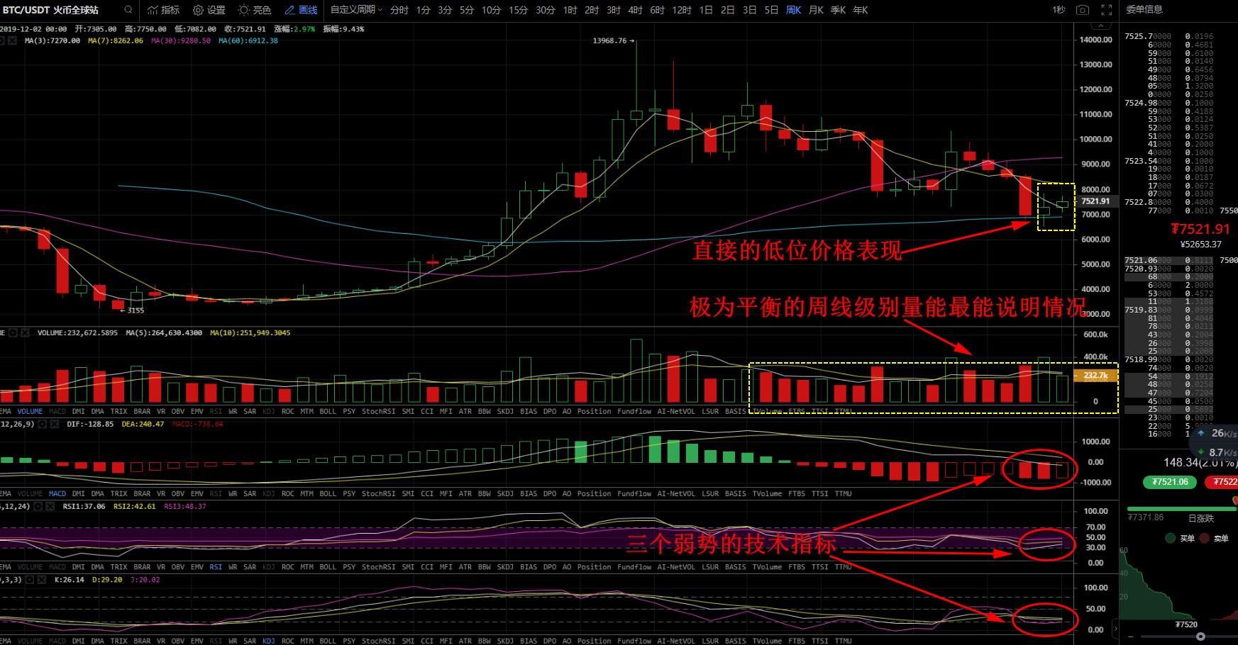 麒麟区块链研究院：BTC12月7日行情分析