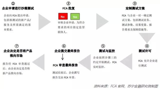 今日推荐 | 金融监管“沙盒机制”，到底是什么？