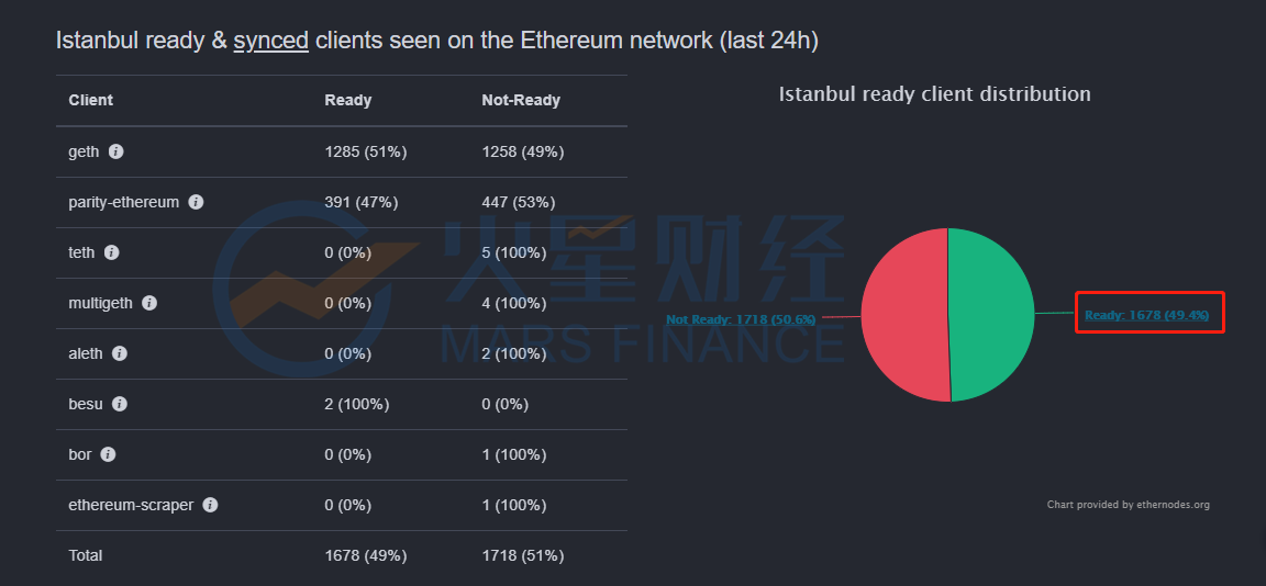 伊斯坦布尔升级顺利完成，转账手续费几乎为0