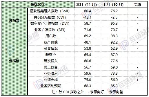 数据：熊市横盘，中国区块链行业信心回归理性