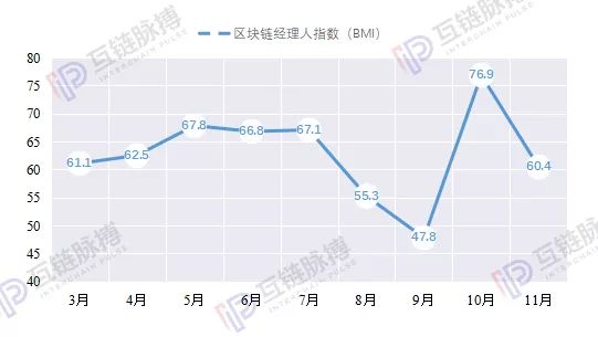 数据：熊市横盘，中国区块链行业信心回归理性