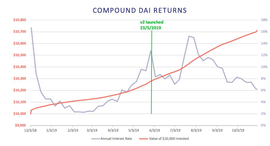 持币还是利用 DeFi 理财，到底谁更赚钱？