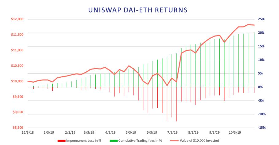 持币还是利用 DeFi 理财，到底谁更赚钱？