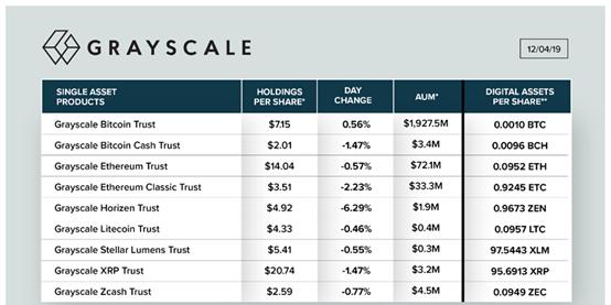 “比特币巨鲸”灰度公司2019年动作不断，预示2020年或有巨变？