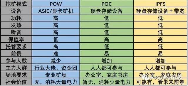 挖矿模式连连升级，Filecoin矿工何去何从(下）