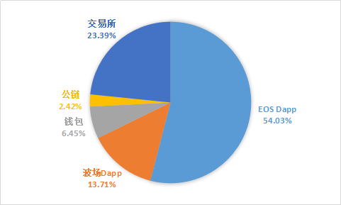 任性！币圈8个月损失33亿美金，是太有钱，还是不安全？