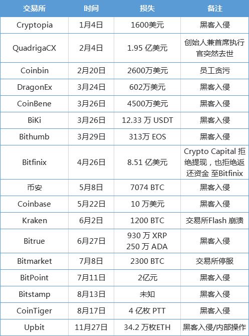 任性！币圈8个月损失33亿美金，是太有钱，还是不安全？