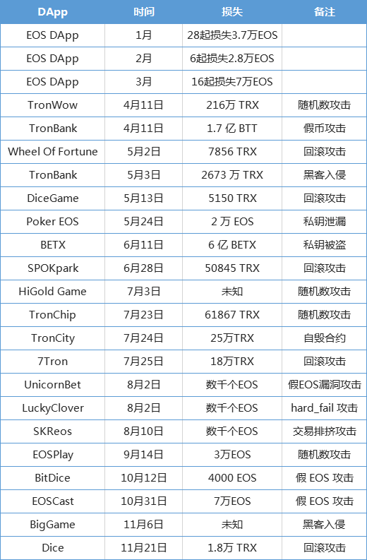 任性！币圈8个月损失33亿美金，是太有钱，还是不安全？