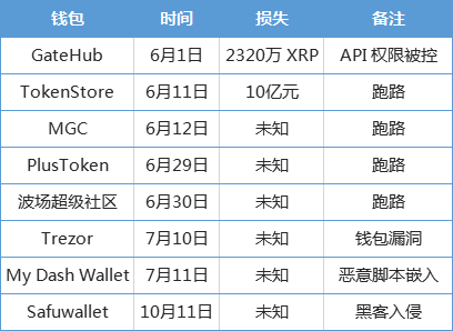 任性！币圈8个月损失33亿美金，是太有钱，还是不安全？