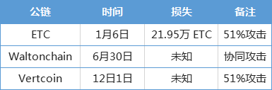 任性！币圈8个月损失33亿美金，是太有钱，还是不安全？