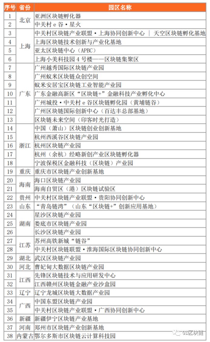 整理 | 政府的区块链落地：区块链产业园区普查报告