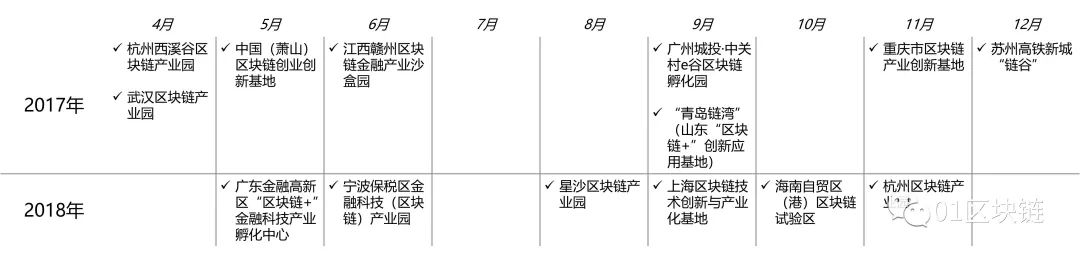 整理 | 政府的区块链落地：区块链产业园区普查报告