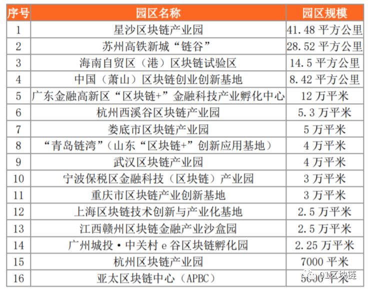 整理 | 政府的区块链落地：区块链产业园区普查报告