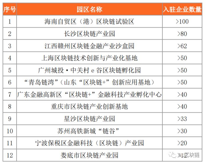 整理 | 政府的区块链落地：区块链产业园区普查报告