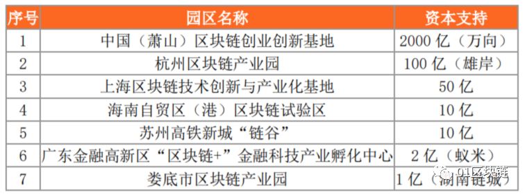 整理 | 政府的区块链落地：区块链产业园区普查报告