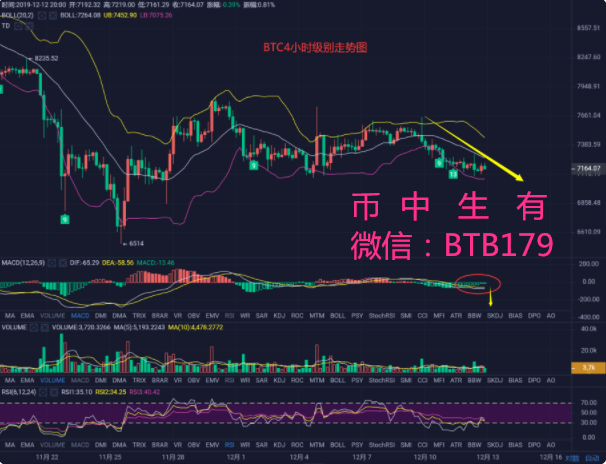 币中生有：12.13比特币行情多空两难震荡区间如何 双向获利