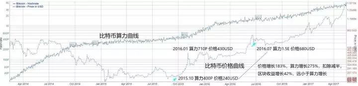 今日推荐 | 如果减半后比特币价格不变，会发生超级「矿难」吗？