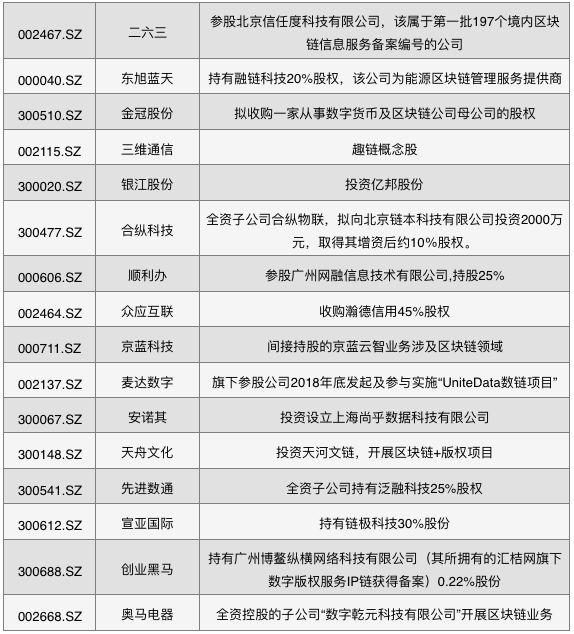 今日推荐 | 详解2019中国区块链上市公司图谱
