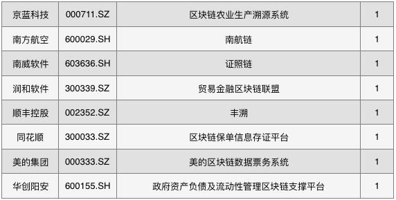 今日推荐 | 详解2019中国区块链上市公司图谱