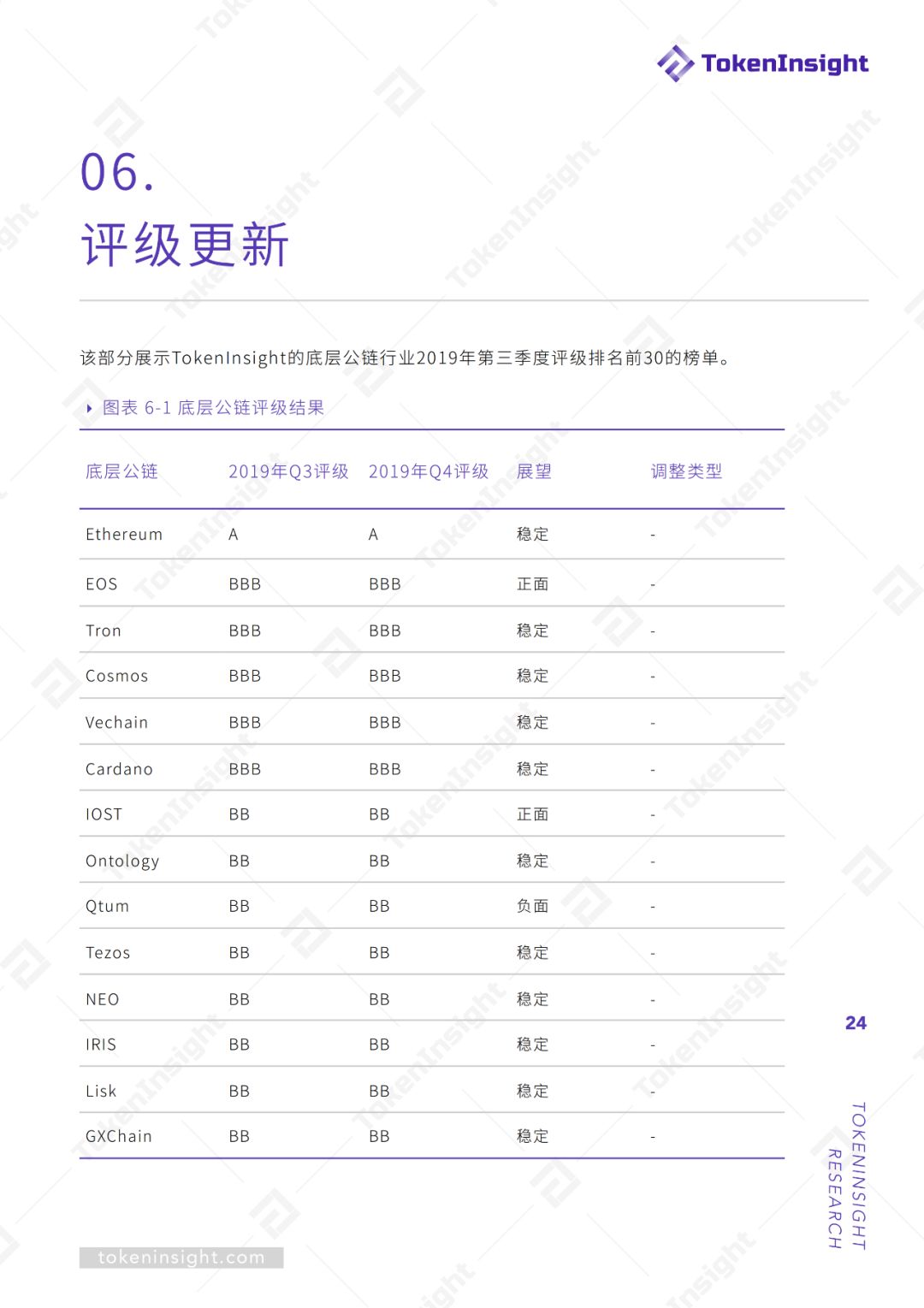 报告：2019Q3底层公链行业报告暨评级结果更新