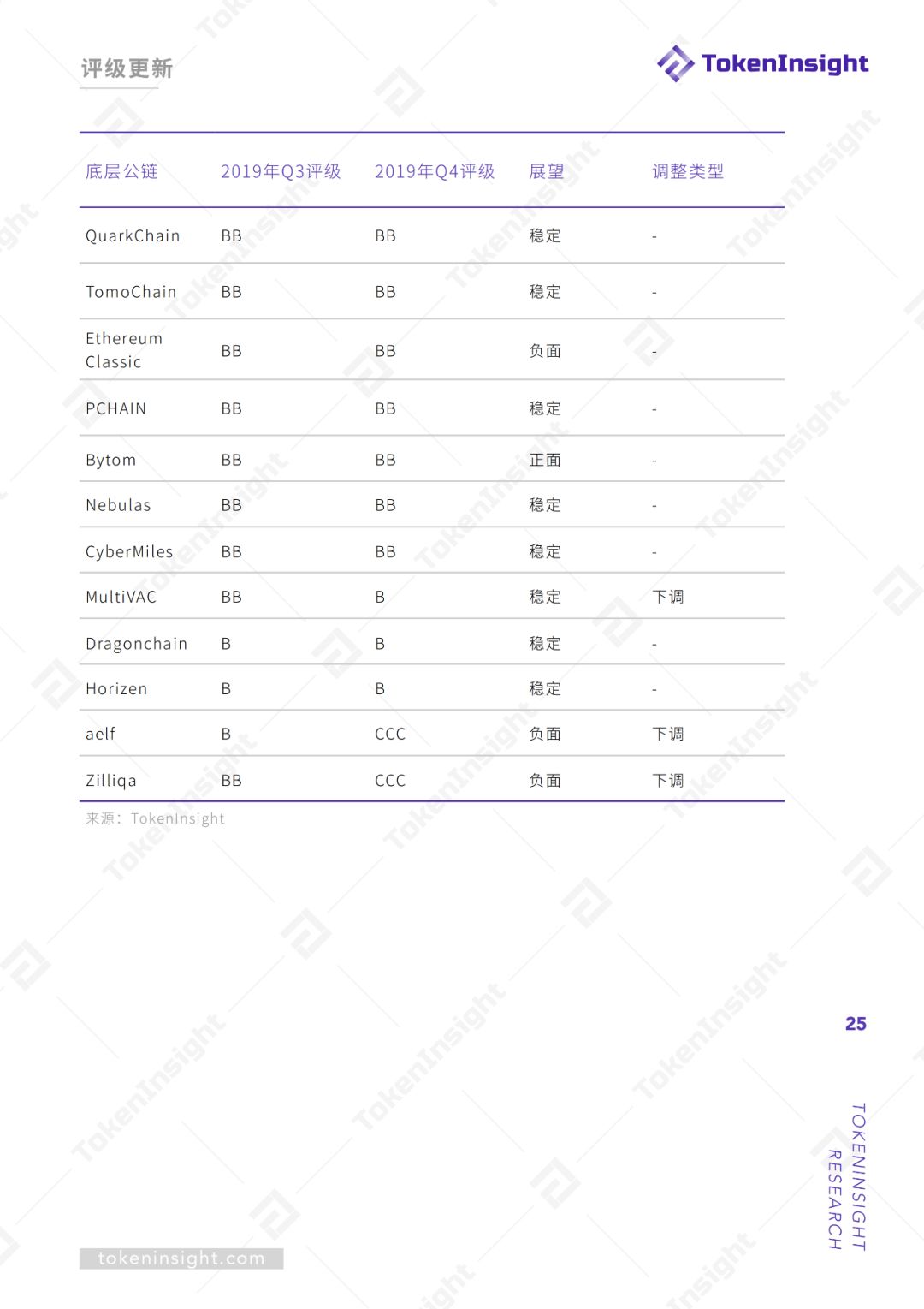 报告：2019Q3底层公链行业报告暨评级结果更新