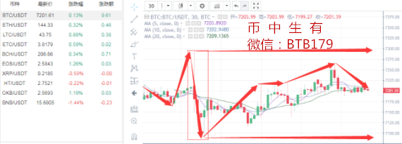 币中生有：12.13比特币行情趋势利空等待爆发