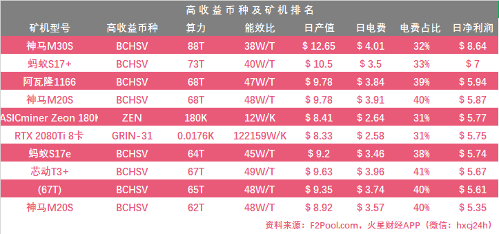 ETH 2.0至少还需3-5年才能全面推出；神马M30S挖矿BCHSV收益居首，日净利润达$8.64