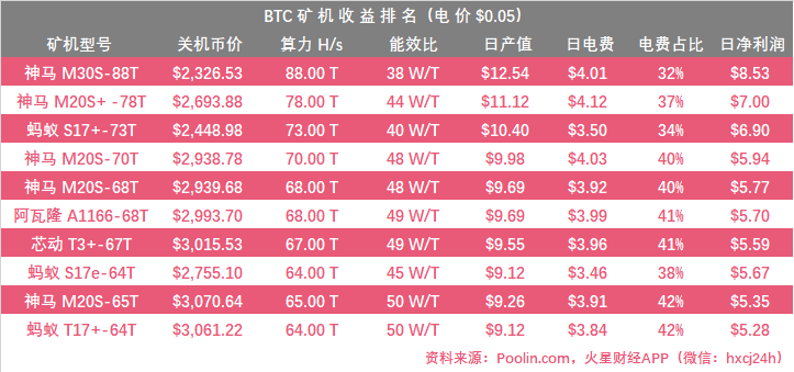 ETH 2.0至少还需3-5年才能全面推出；神马M30S挖矿BCHSV收益居首，日净利润达$8.64