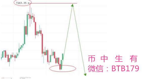 币中生有：12.13比特币行情多头反弹无力 横盘窄幅震荡