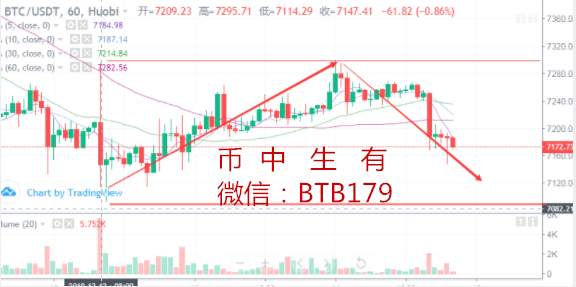 币中生有：12.14比特币行情空军来势汹汹 能否击穿7000关口