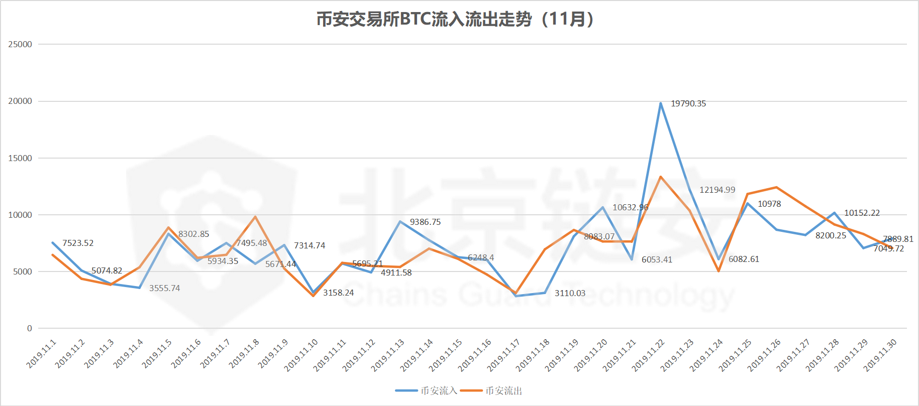 北京链安：11月币安超40万BTC来往，提出的BTC去了哪些交易所？