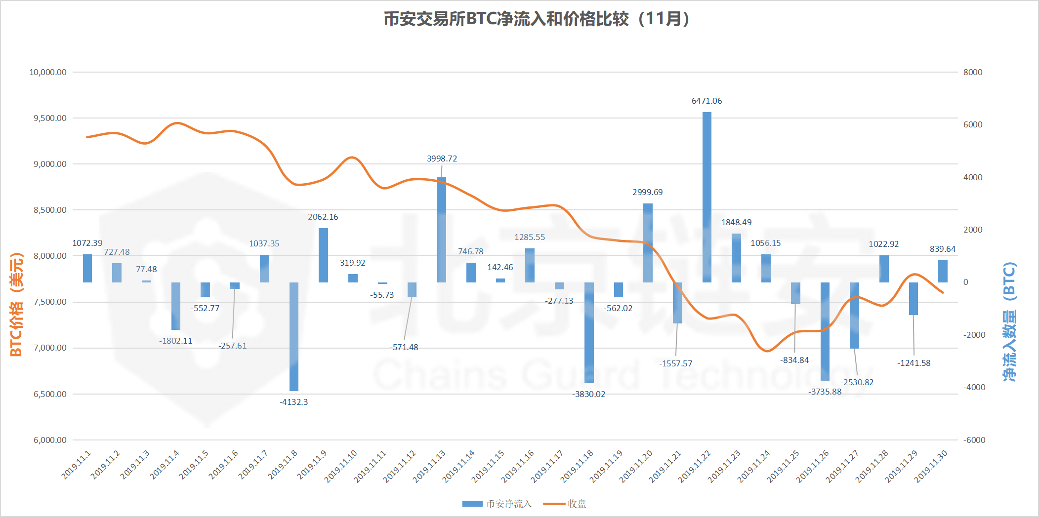 北京链安：11月币安超40万BTC来往，提出的BTC去了哪些交易所？