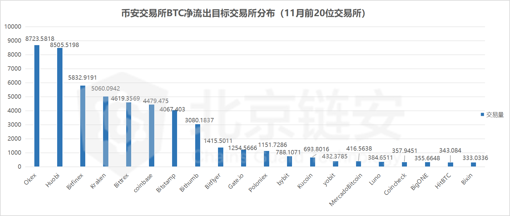 北京链安：11月币安超40万BTC来往，提出的BTC去了哪些交易所？