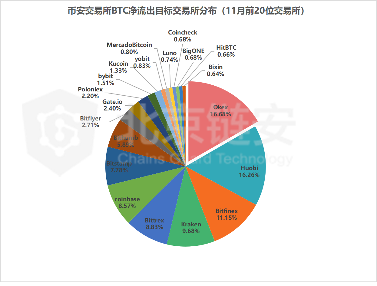 北京链安：11月币安超40万BTC来往，提出的BTC去了哪些交易所？