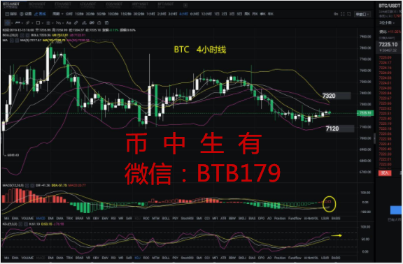 币中生有：12.13比特币晚间行情依旧起伏不打 最佳操作看这里