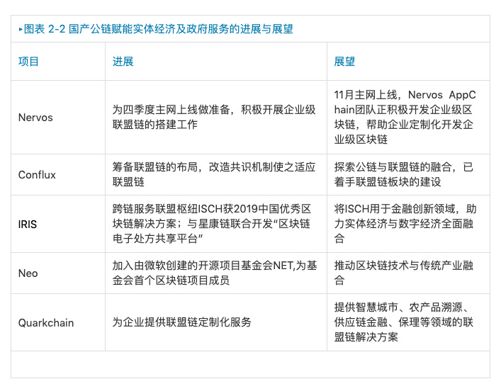 底层公链行业报告：国产公链未来应积极协助政企开发联盟链