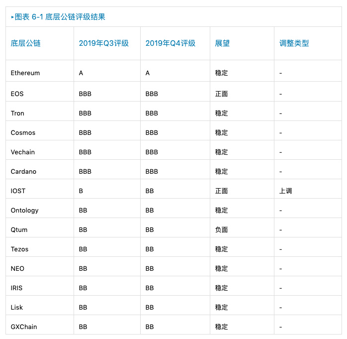 底层公链行业报告：国产公链未来应积极协助政企开发联盟链